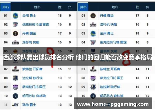 西部球队复出球员排名分析 他们的回归能否改变赛季格局 西部球队复出球员排名分析 他们的回归能否改变赛季格局