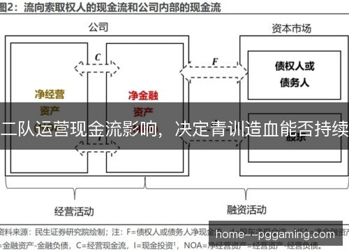 二队运营现金流影响，决定青训造血能否持续